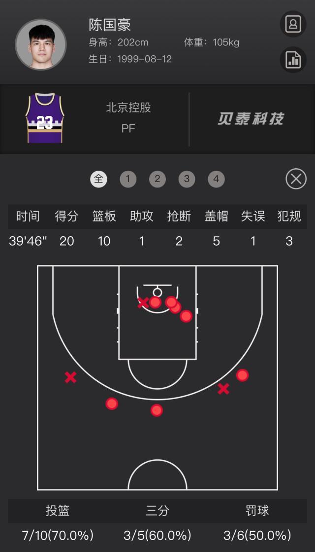 开云-状元郎20+10+5完美首秀！谁说陈国豪打不了CBA？